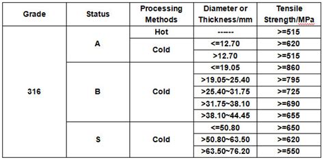 316 ss sheet metal|ss 316 tensile strength.